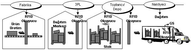 Tedarik Zincirinde RFID