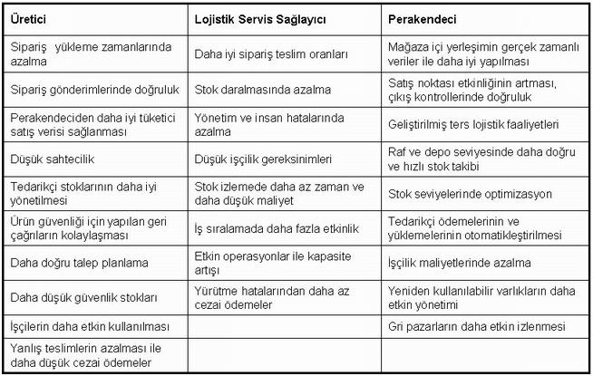 Tedarik Zincirinde RFID