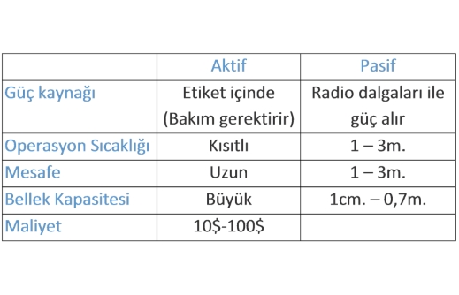 Aktif-Pasif RFID