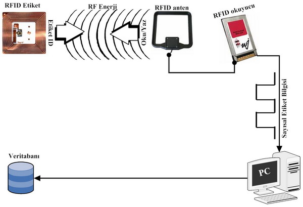 RFID Nasıl Çalışır?<